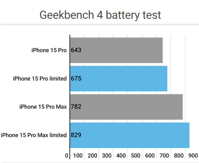 阜沙镇apple维修站iPhone15Pro的ProMotion高刷功能耗电吗