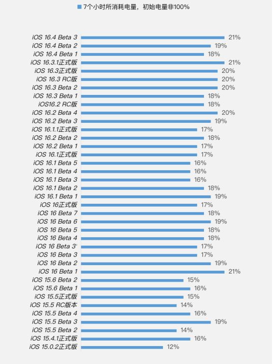 阜沙镇苹果手机维修分享iOS 16.4 Beta 3续航跑分等测试结果汇总 