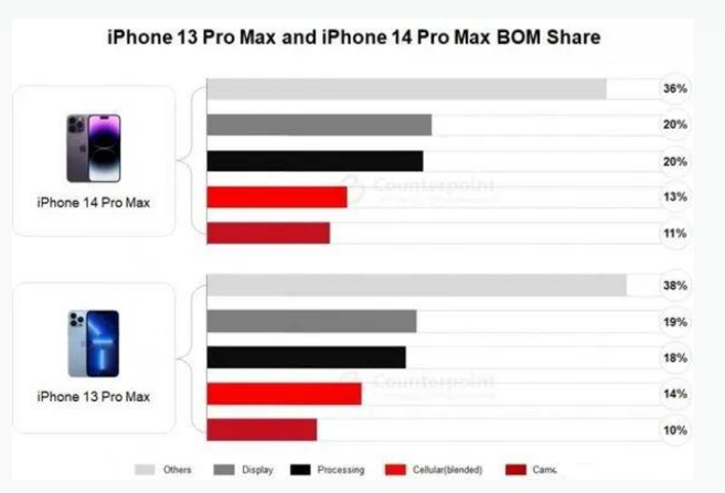 阜沙镇苹果手机维修分享iPhone 14 Pro的成本和利润 