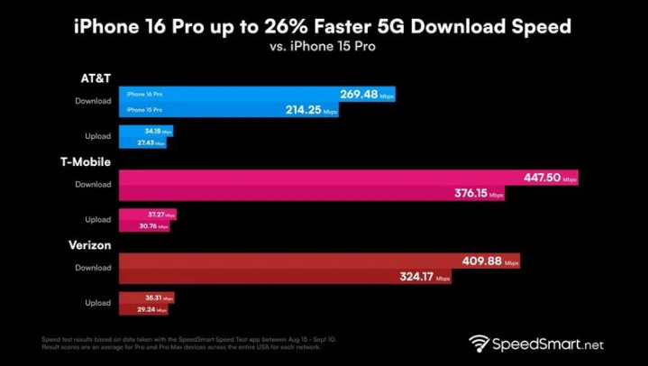 阜沙镇苹果手机维修分享iPhone 16 Pro 系列的 5G 速度 